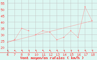 Courbe de la force du vent pour Monte Argentario