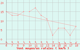 Courbe de la force du vent pour Capo Frasca