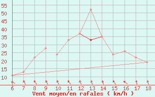 Courbe de la force du vent pour Guidonia