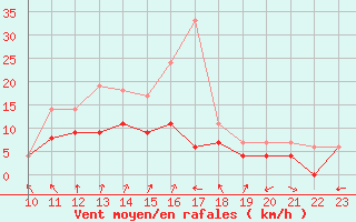 Courbe de la force du vent pour Charleville-Mzires (08)