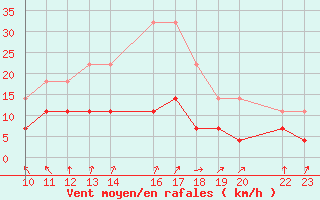 Courbe de la force du vent pour Santa Elena