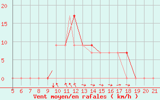 Courbe de la force du vent pour Zakinthos Airport