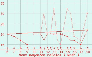 Courbe de la force du vent pour Kefalhnia Airport