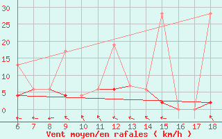 Courbe de la force du vent pour Urfa