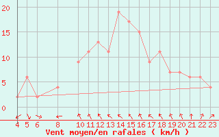 Courbe de la force du vent pour Tortosa