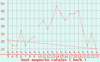 Courbe de la force du vent pour Trapani / Birgi