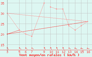 Courbe de la force du vent pour El Borma