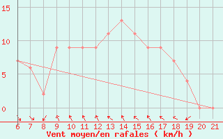 Courbe de la force du vent pour Sarzana / Luni