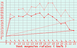 Courbe de la force du vent pour Matro (Sw)