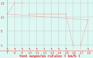 Courbe de la force du vent pour M. Calamita