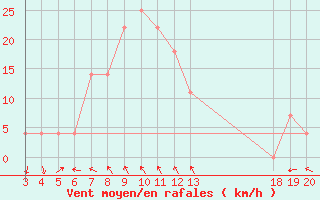 Courbe de la force du vent pour Dubrovnik / Gorica