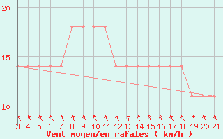 Courbe de la force du vent pour Rab
