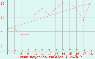 Courbe de la force du vent pour Marina Di Ginosa