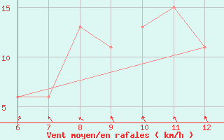 Courbe de la force du vent pour Sarzana / Luni