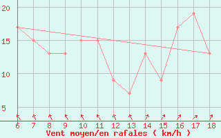 Courbe de la force du vent pour Capo Frasca