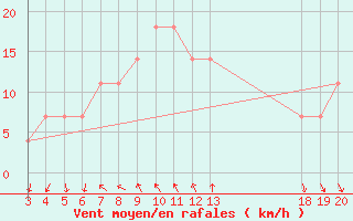 Courbe de la force du vent pour Dubrovnik / Gorica