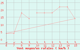 Courbe de la force du vent pour Bugojno