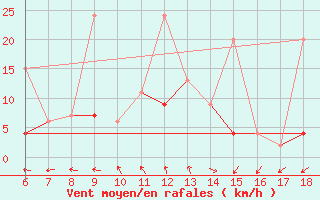 Courbe de la force du vent pour Bodrum