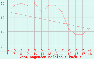 Courbe de la force du vent pour S. Maria Di Leuca