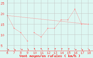 Courbe de la force du vent pour Marina Di Ginosa