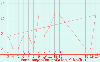 Courbe de la force du vent pour Hvar