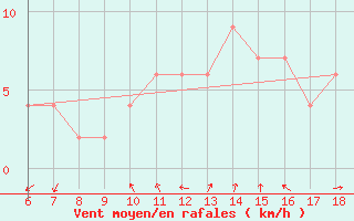 Courbe de la force du vent pour Latina