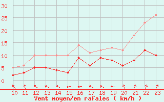 Courbe de la force du vent pour Charleville-Mzires (08)