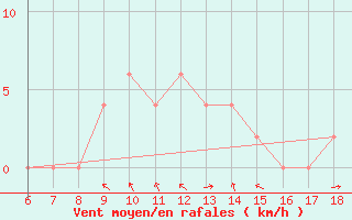 Courbe de la force du vent pour Tarvisio