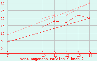 Courbe de la force du vent pour le bateau MERFR18