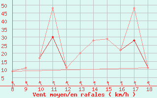 Courbe de la force du vent pour Ovar / Maceda