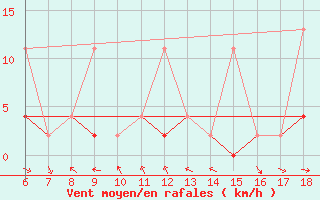 Courbe de la force du vent pour Urfa