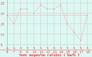 Courbe de la force du vent pour Ustica