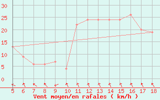 Courbe de la force du vent pour Capo Frasca