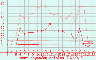 Courbe de la force du vent pour Andeer