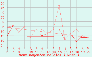 Courbe de la force du vent pour Ovar / Maceda