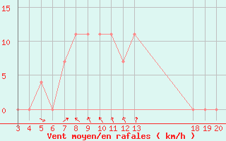 Courbe de la force du vent pour Dubrovnik / Gorica