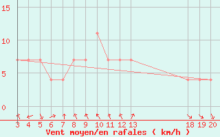 Courbe de la force du vent pour Dubrovnik / Gorica