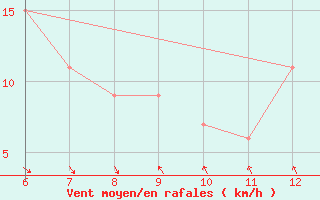 Courbe de la force du vent pour Sarzana / Luni