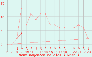 Courbe de la force du vent pour Kelibia