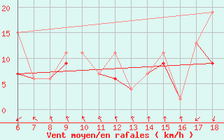 Courbe de la force du vent pour Tekirdag