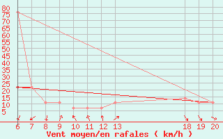 Courbe de la force du vent pour Makarska