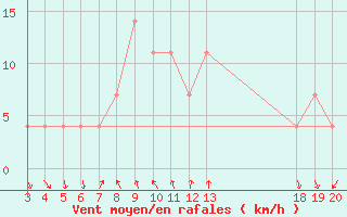 Courbe de la force du vent pour Hvar