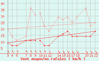 Courbe de la force du vent pour Puerto de Leitariegos