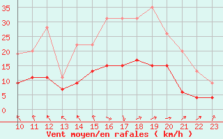 Courbe de la force du vent pour Le Touquet (62)