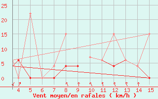 Courbe de la force du vent pour Mardin