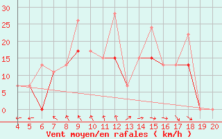 Courbe de la force du vent pour Kefalhnia Airport