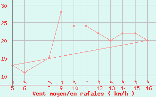 Courbe de la force du vent pour Ismailia