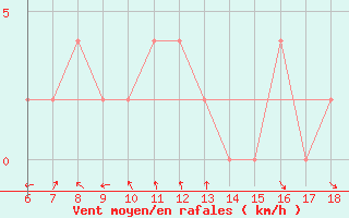 Courbe de la force du vent pour Tunceli