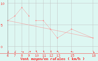 Courbe de la force du vent pour Lerida (Esp)