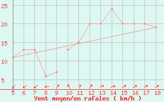 Courbe de la force du vent pour Viterbo